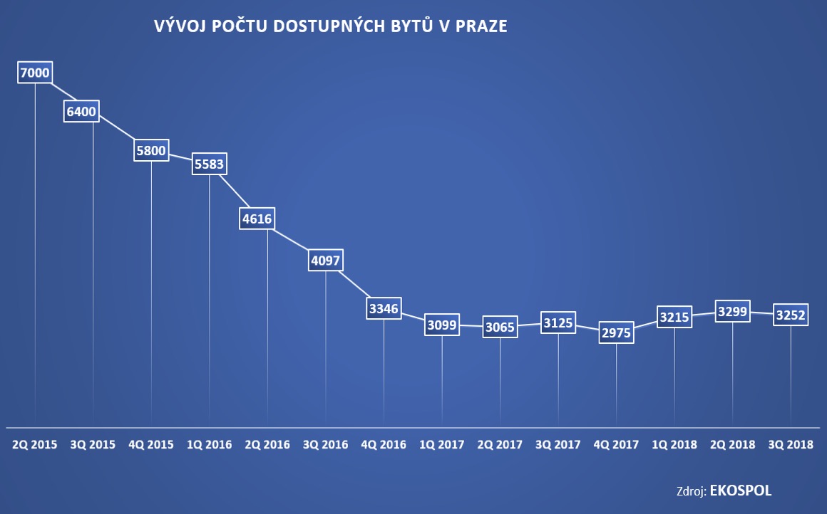 Vývoj počtu dostupných bytů v Praze 2015 - 2018